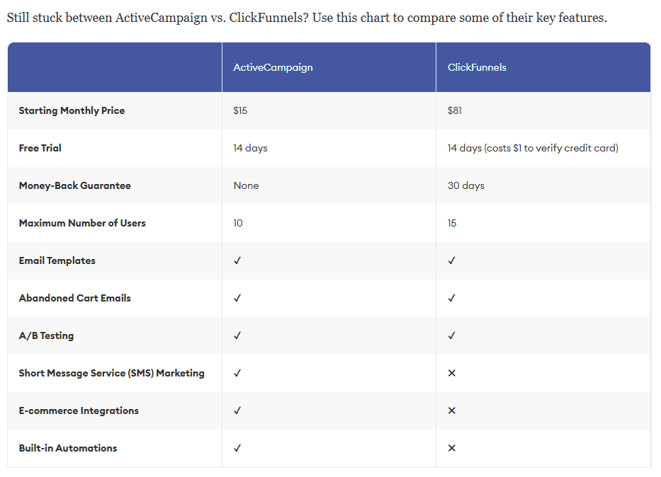 ActiveCampaign vs ClickFunnels: Key Differences in Features