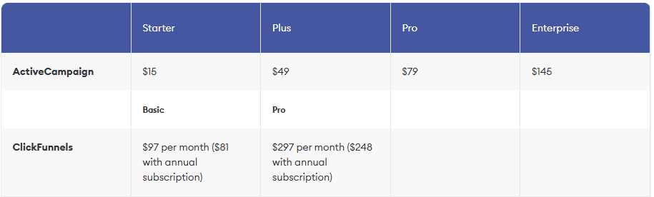 ActiveCampaign vs ClickFunnels: comparison of the pricing for both ActiveCampaign and ClickFunnels