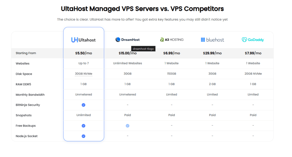 Ultahost: Ultahost stacks up against its competitors in terms of performance, pricing, and customer support.