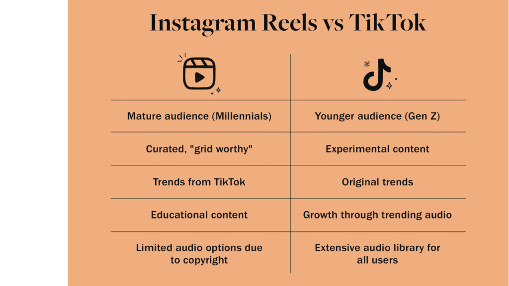 TikTok: Instagram Reels vs TikTok