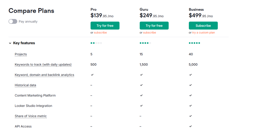 SEMrush pricing: Add a visual table or chart comparing the key features of the Pro, Guru, Business, and Enterprise plans.