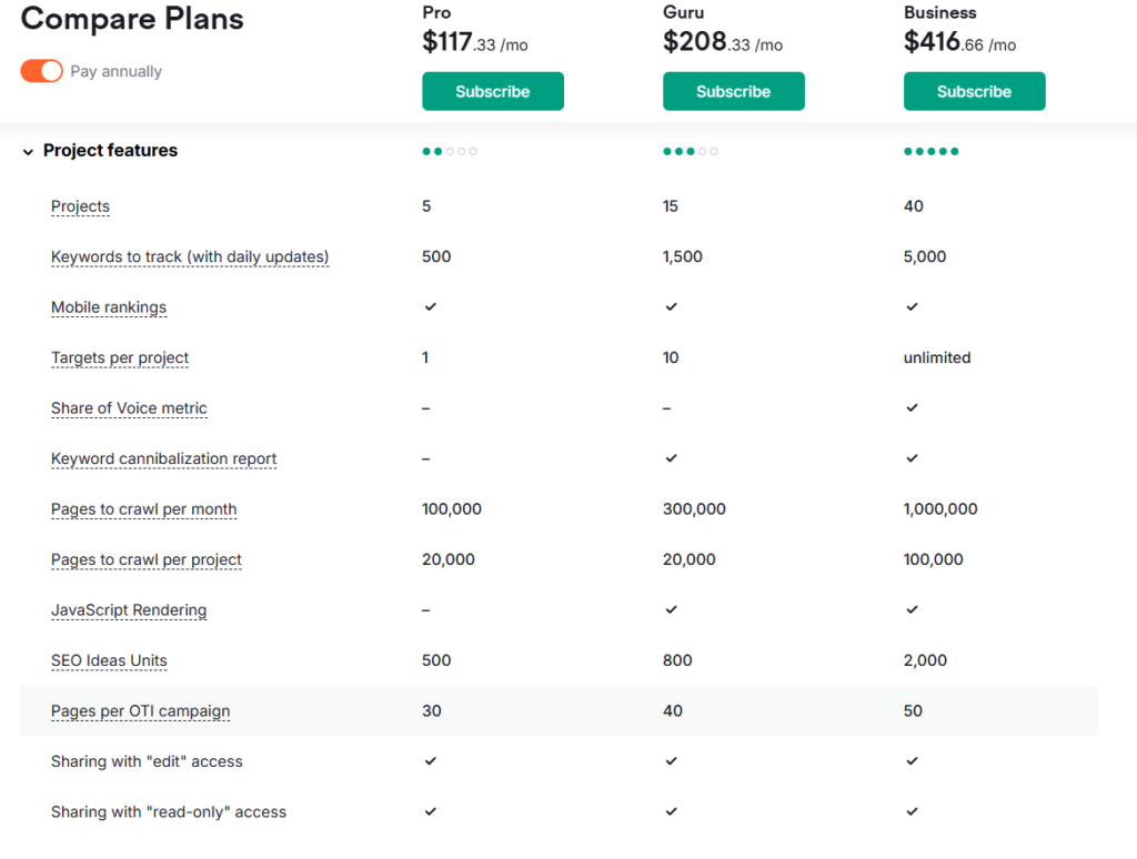 SEMrush pricing: projects, keywords, and additional features