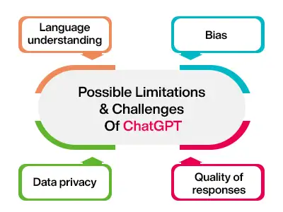 ChatGPT: Limitations & Challenges